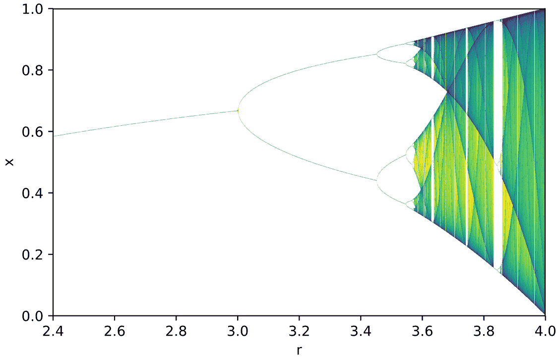 Bifurcation diagram of the logistic map, with colours